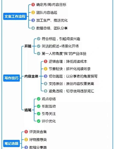 小红书运营模式全拆解-思维导图