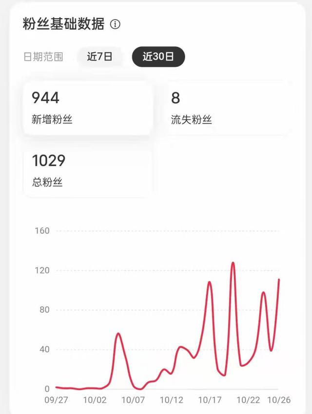 小红书运营攻略丨初学者从0-10000应该怎么做？