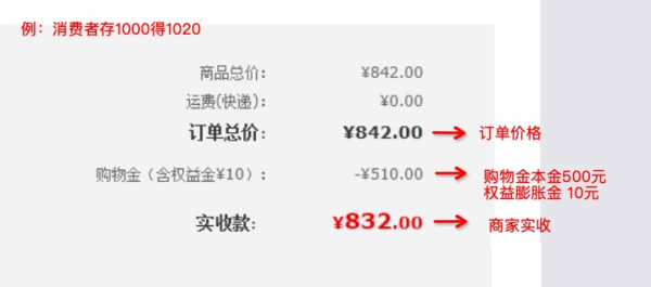 购物金的资金链路是什么？怎么进行购物金交易和退款？