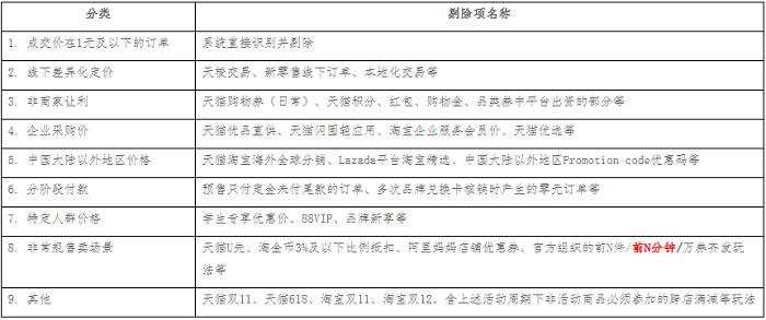 天猫及营销平台最低标价/成交价计算标准变更公告