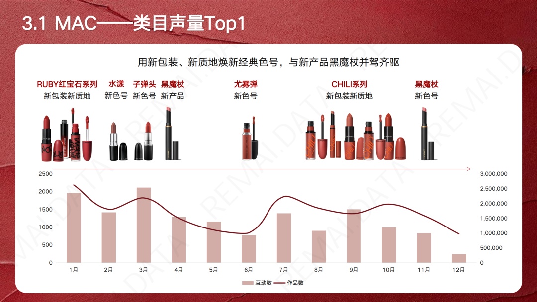 【小红书运营】营销报告 | 2023小红书口红新品趋势洞察, 扒 … …