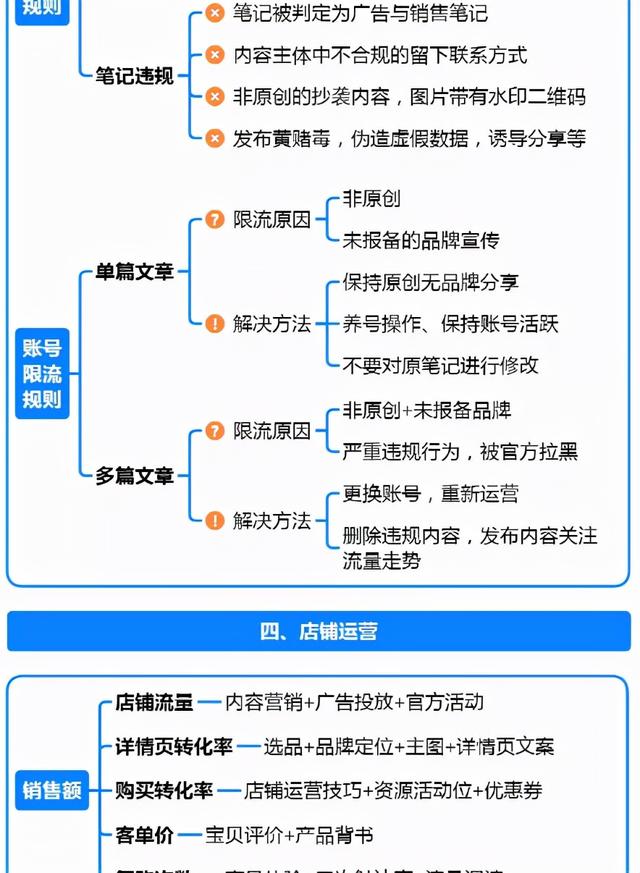 《小红书运营模式全攻略》思维导图，学习收藏