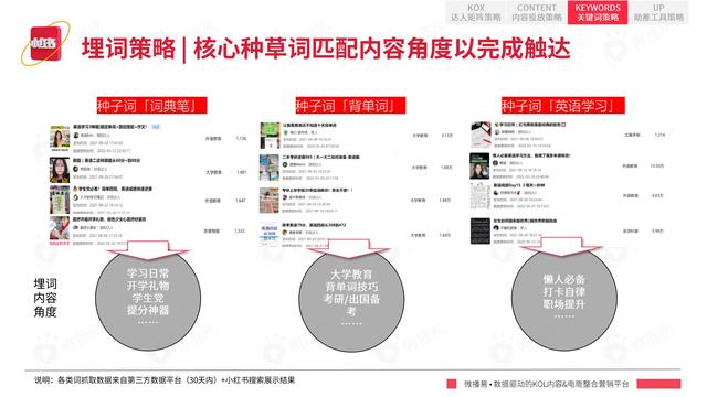 2022年小红书平台营销投放趋势报告，微播易，完整版91页