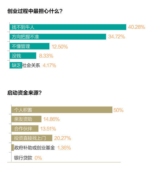 【史上最完整创业数据】30岁以下创业白皮书