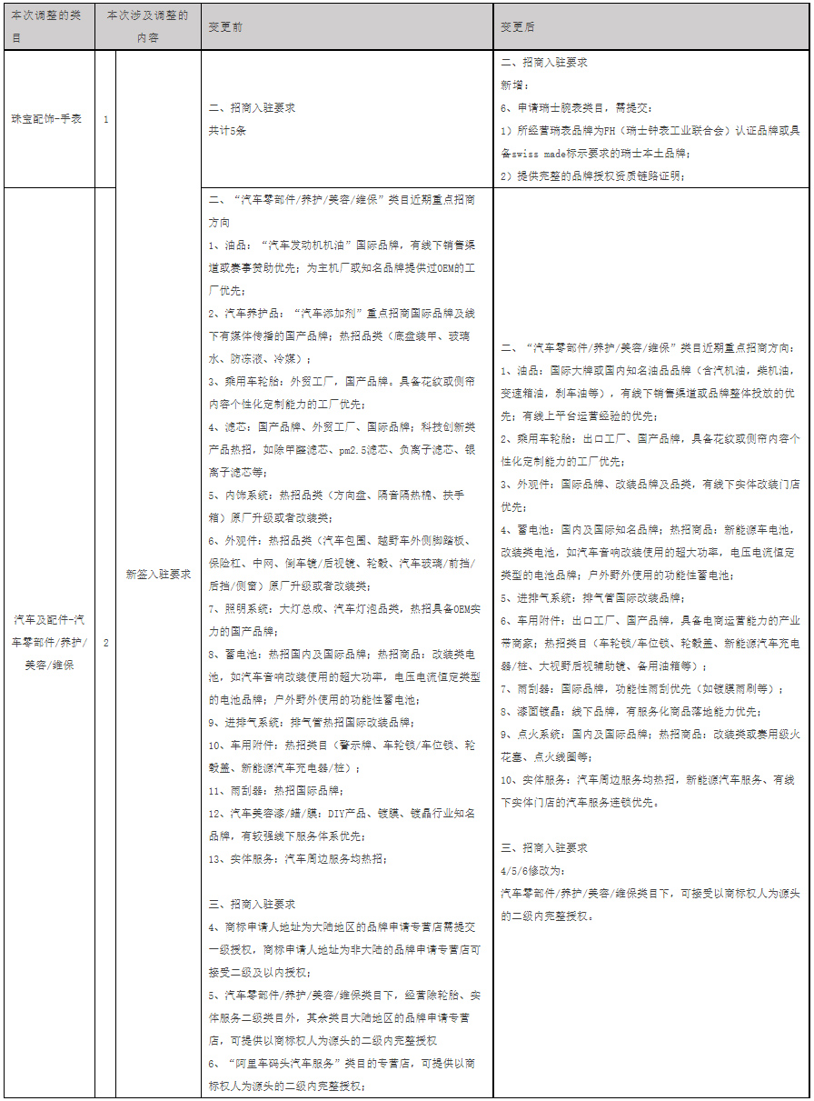 天猫调整3C配件、珠宝配饰等类目的招商规则，来看详情！