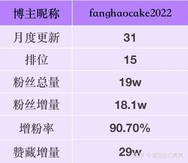 从无人问津到涨粉率90%，她做了什么？｜9月涨粉榜TOP50 …