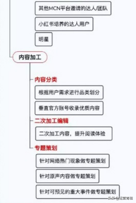 小红书运营策略（知识地图）分享