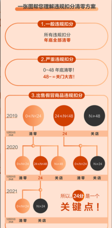 淘宝2020年度违规扣分什么时候清零？有哪些要求？