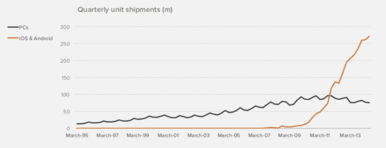硅谷顶级风投公司报告:移动互联网正吃掉整个世界 硅谷顶级风投公司报告:移动互联网正吃掉整个世界