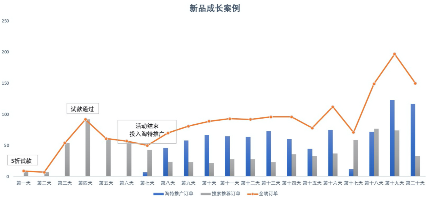 淘特新品孵化链路全新上线，来看活动详情