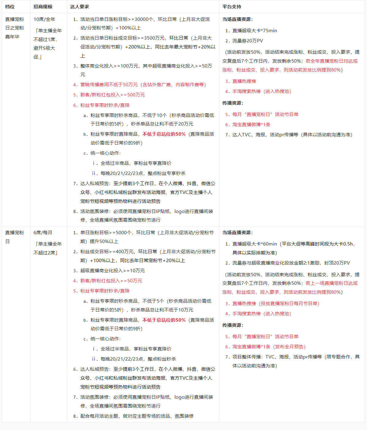 淘宝直播宠粉日活动规则有哪些？