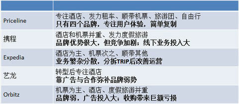 中外在线旅游对比