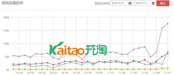 毛菇小象给告诉你如何利用微淘打造双十一爆款!