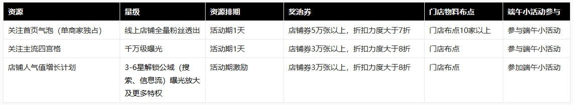 淘宝关注店铺私域-端午营销活动来袭！