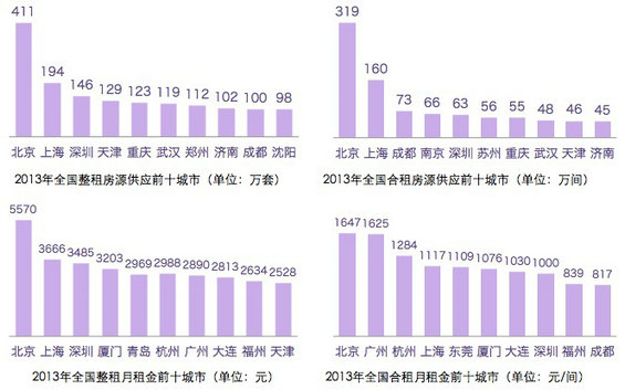 互联网如何改造租房市场？七七八八都在这报告里了