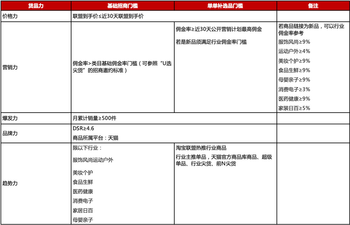 淘宝联盟2023年货节超级U选团长招商规则