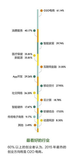 2014创业者年度报告：十个方面让你了解创业者的思维