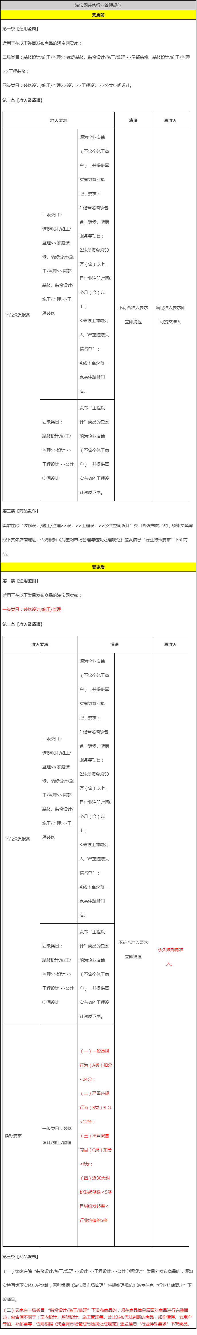 淘宝网装修行业管理规范调整，12月13日生效