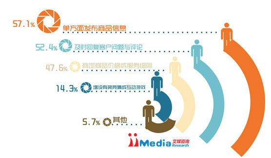 2014年中国商铺用户微信运营调研报告 2014年中国商铺用户微信运营调研报告