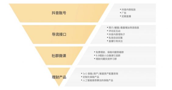 当了次卧底，拆解100+金融类IP，发现“抖音+社群”新玩法，4个步骤照搬，转化率高达50%