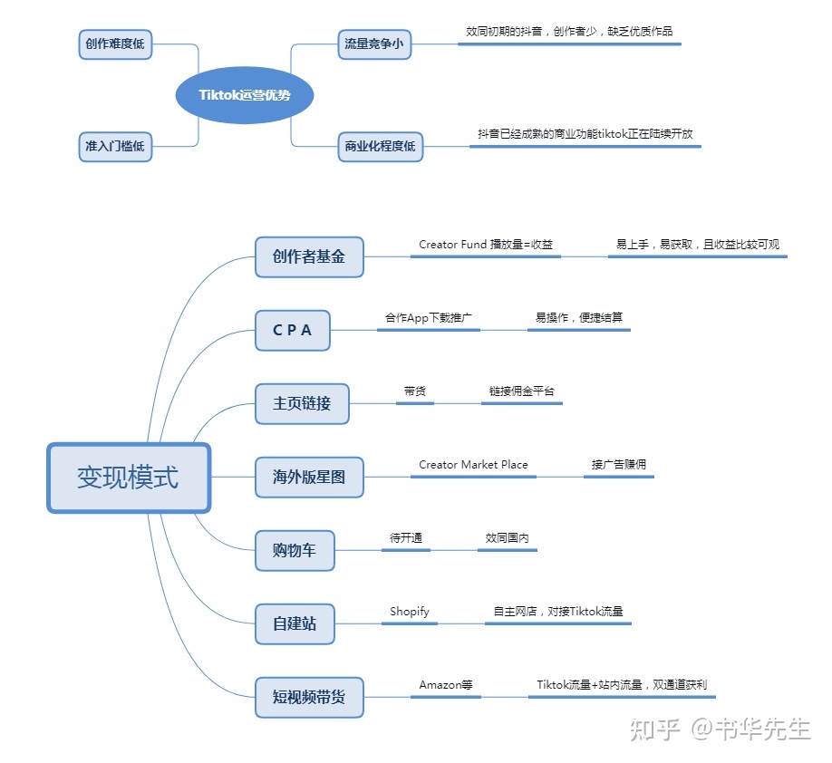 我做TikTok短视频搬运，一分钱没投，半年还清50w房贷 …