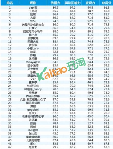 2016年淘宝网络红人排行榜