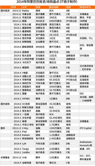 百度、阿里、腾讯、360、小米2014投资布局