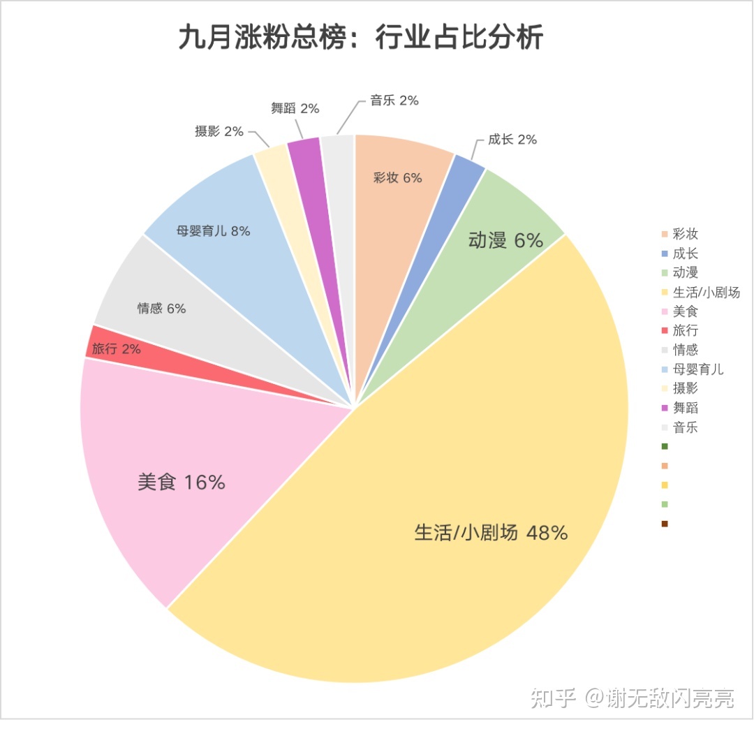 从无人问津到涨粉率90%，她做了什么？｜9月涨粉榜TOP50 …