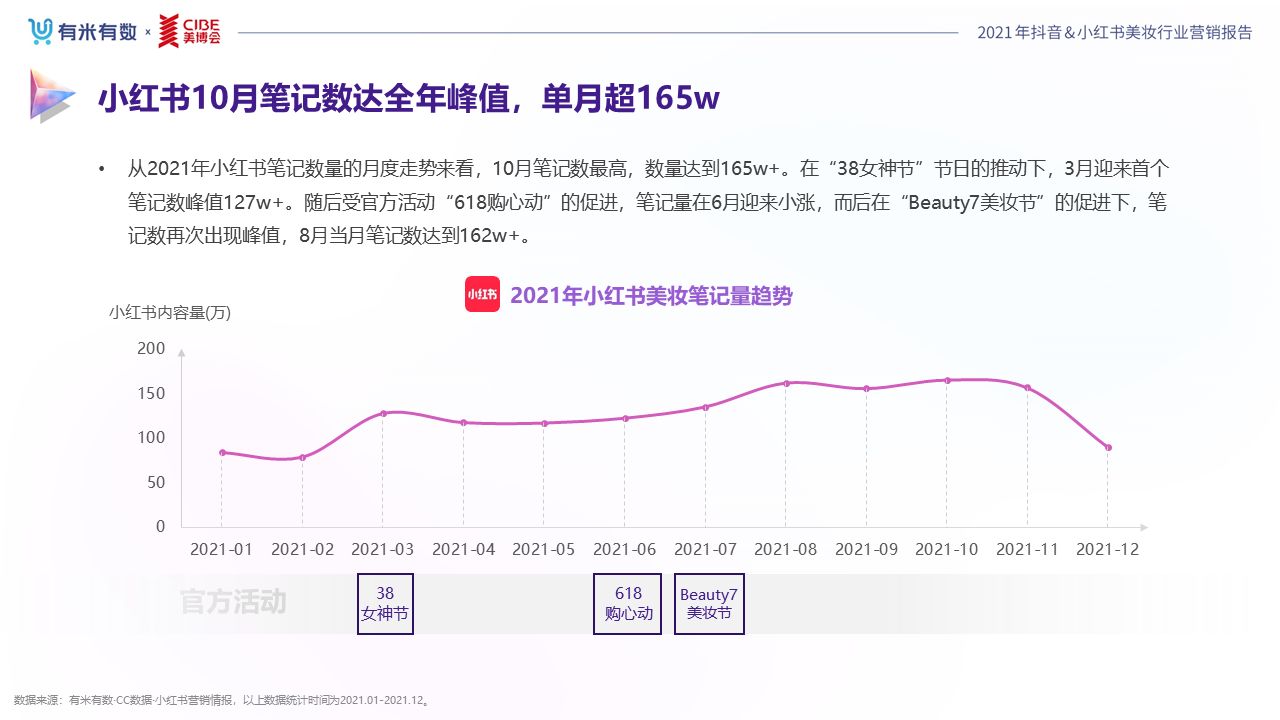 《2022抖音&小红书美妆行业营销报告》发布,品牌分析与 … … 《2022抖音&小红书美妆行业营销报告》发布,品牌分析与 … …