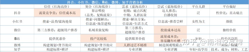 抖音、小红书、B站、微信、知乎、微博种草营销全攻略 …
