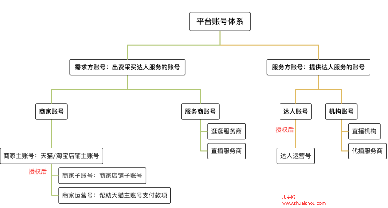 淘宝直播热浪引擎商家侧账号有什么类型？