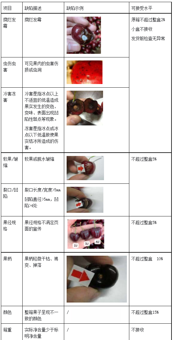天猫国际新增生鲜行业车厘子/樱桃产品感官质量规范，2月15日生效