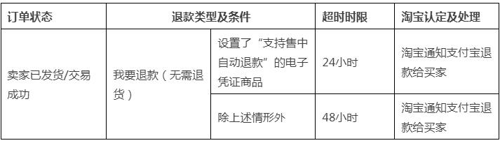关于《天猫交易时效规定》中我要退款（无需退货）场景下的超时变更公示