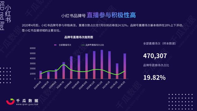 2022Q1小红书品牌自运营&店播营销报告