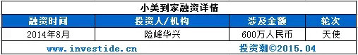 投资人看上的那些为“美丽事业”奋斗的O2O公司