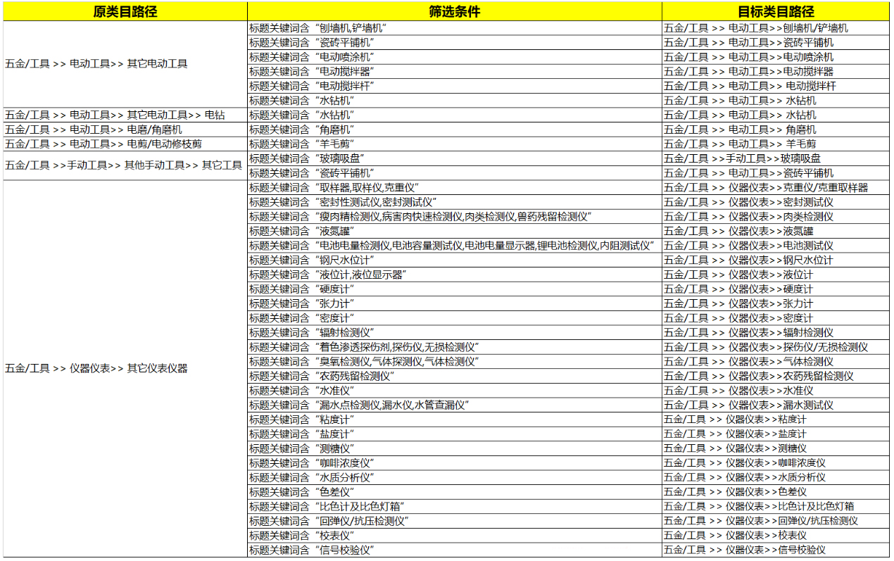 关于淘宝天猫电动工具、仪表仪器等类目拆分的通知！