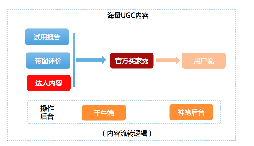 手淘详情用户说模块怎么设置?