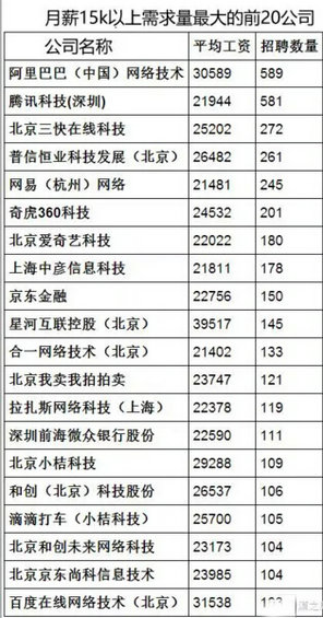 2016互联网行业薪酬分析，快来看看做什么最赚钱！