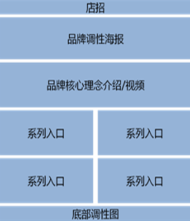 淘宝店铺首页怎么排版布局?