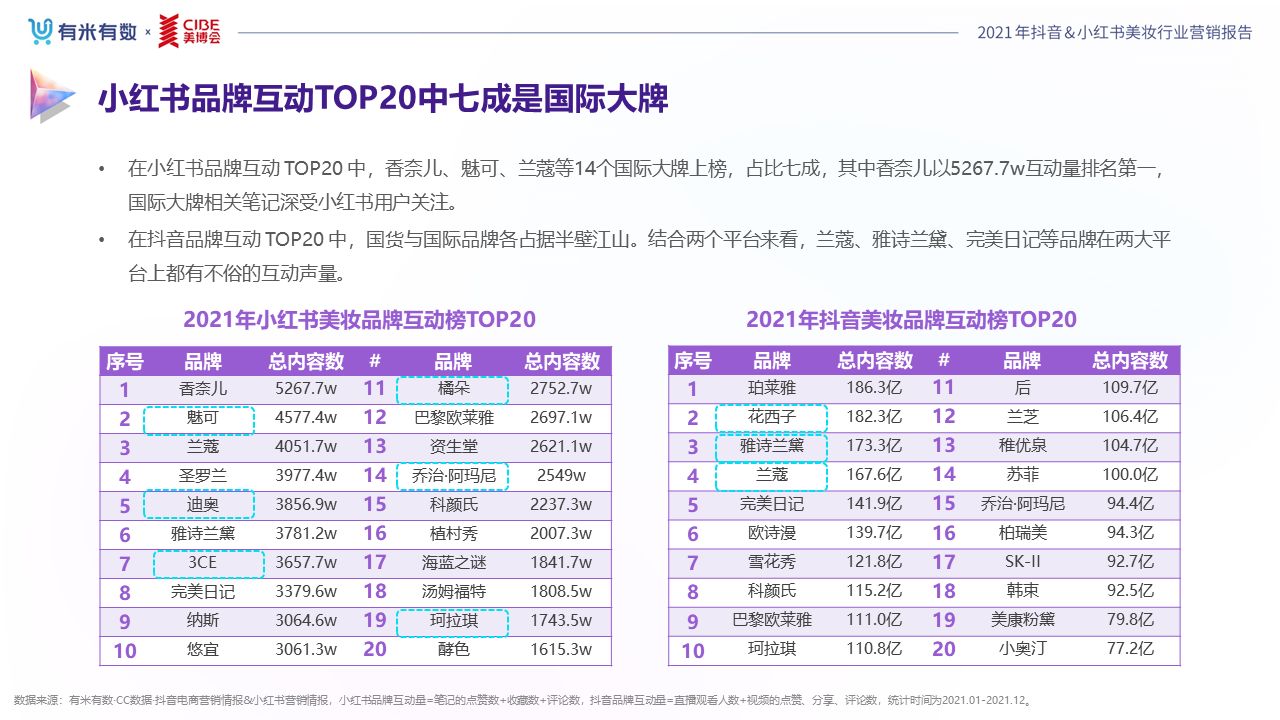 《2022抖音&小红书美妆行业营销报告》发布,品牌分析与 … … 《2022抖音&小红书美妆行业营销报告》发布,品牌分析与 … …