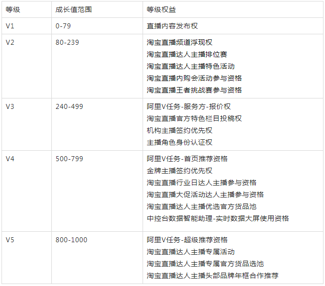 淘宝主播等级受哪些因素影响，有哪些晋升规则