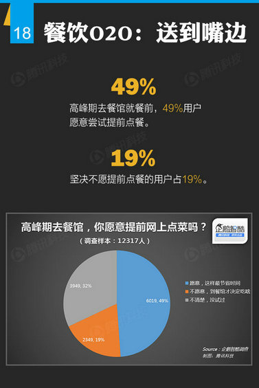 腾讯出炉46页O2O报告，衣食住行的O2O创业淘金热才起步