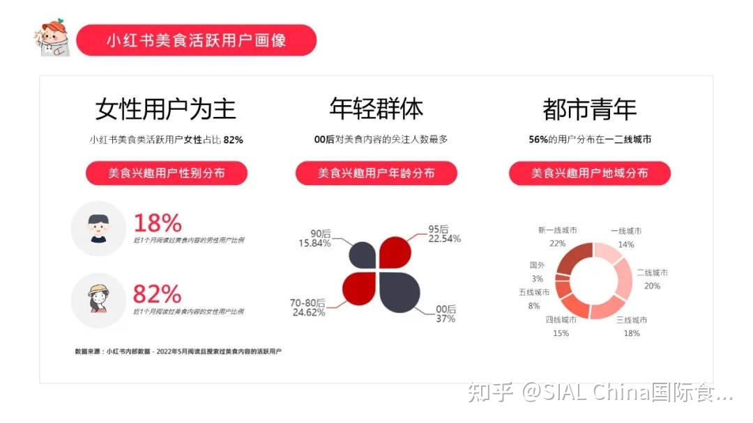 低卡、减脂、从《小红书博主投放指南》把握95-00后的美食偏好 …