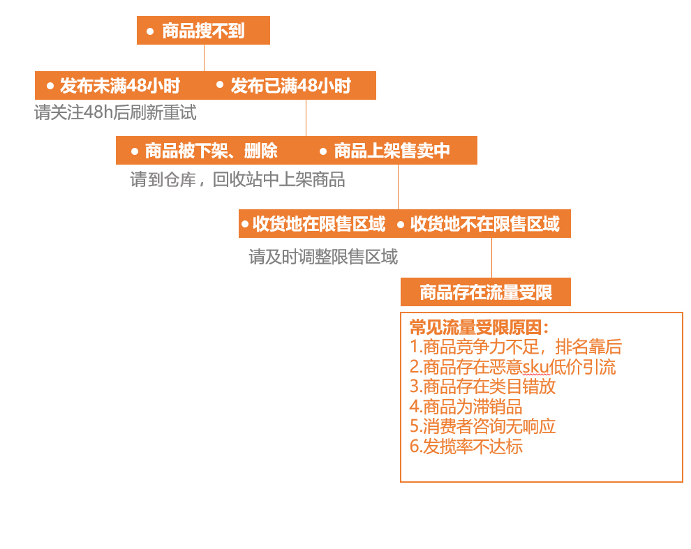 淘特上搜不到我的商品是什么原因？怎么解决？