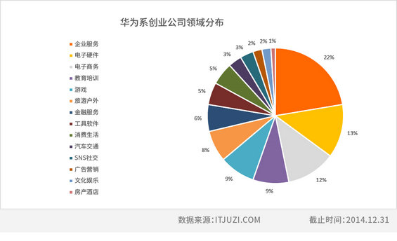 中国互联网江湖的14个创业派系