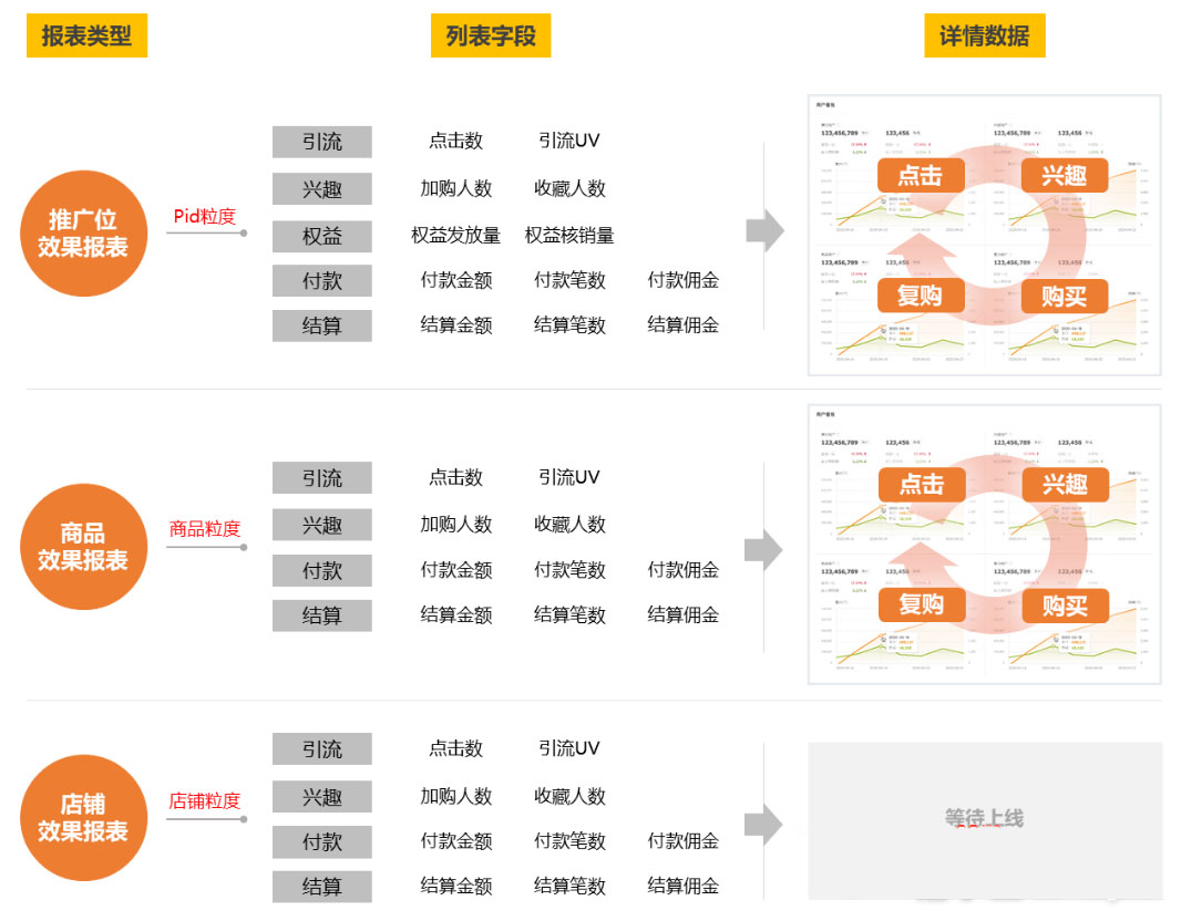 淘宝客新增推广位、商品&店铺效果报表