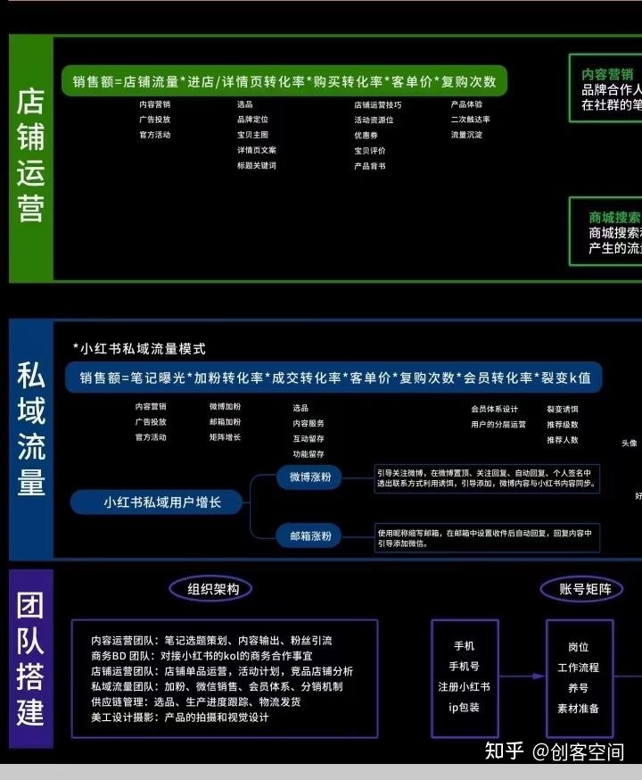 今日分享：《小红书运营模式详解知识地图》