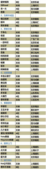 史上最全的O2O创业公司名录(5月7日更新) 史上最全的O2O创业公司名录(5月7日更新)