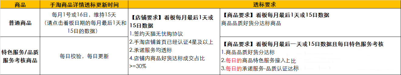 什么是天猫无忧购认证?为什么商品报告达标仍没有展示标签? 什么是天猫无忧购认证?为什么商品报告达标仍没有展示标签?