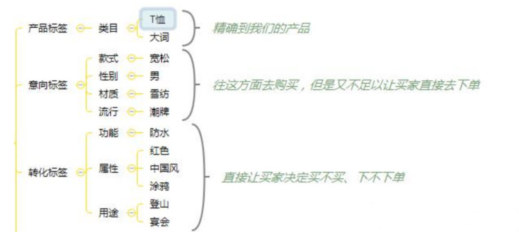 怎样标签化管理标题关键词？淘宝店铺流量的关键点